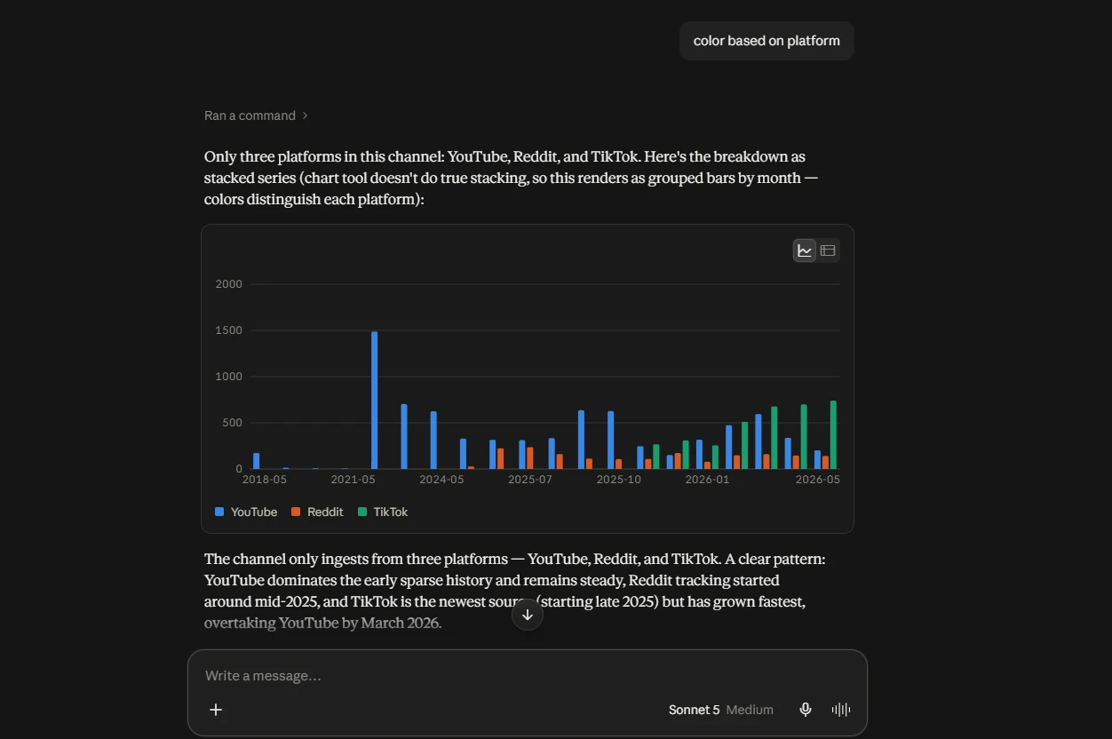 AI assistant chat showing a monthly bar chart of YouTube, Reddit, and TikTok mentions from a Siftree channel, with a written summary of the trend